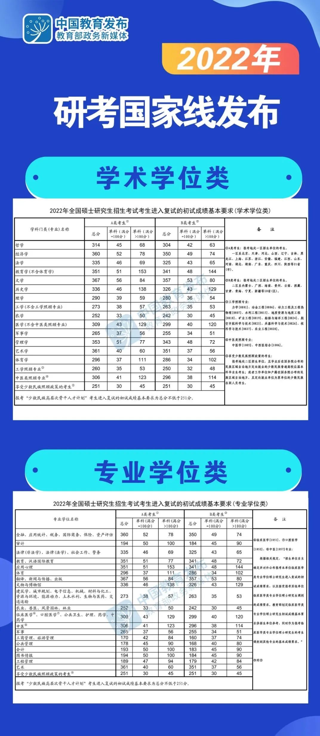 2022年研考国家线.jpg